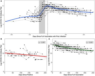 Predictors for reactogenicity and humoral immunity to SARS-CoV-2 following infection and mRNA vaccination: A regularized, mixed-effects modelling approach